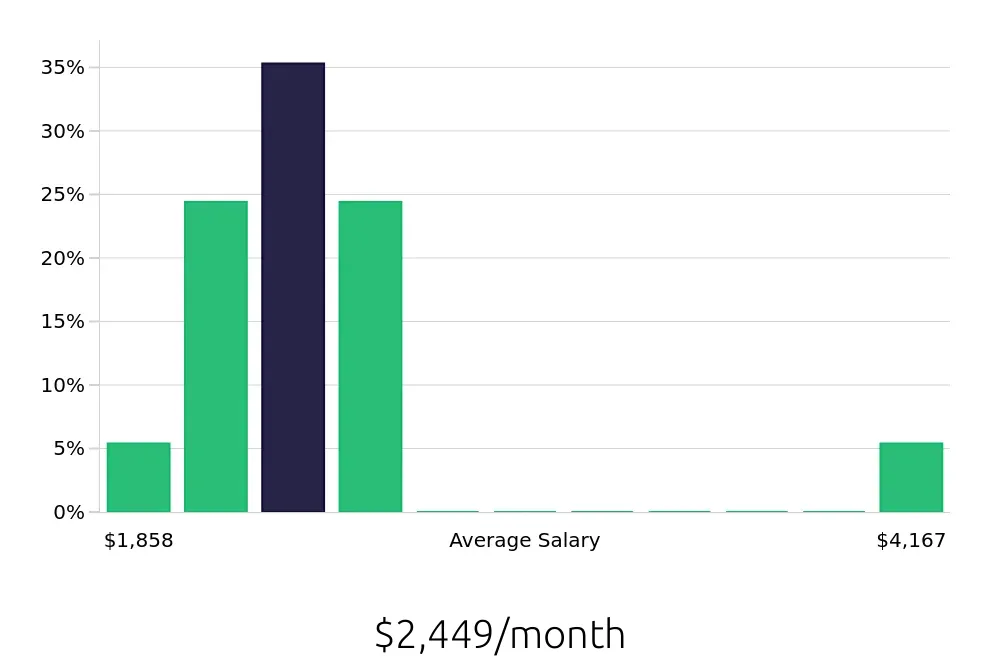 Graph depicting the monthly salary distribution for To Go Specialist jobs in Front Royal, VA, showing an average salary of $2,449 with varying distribution percentages across salary ranges.