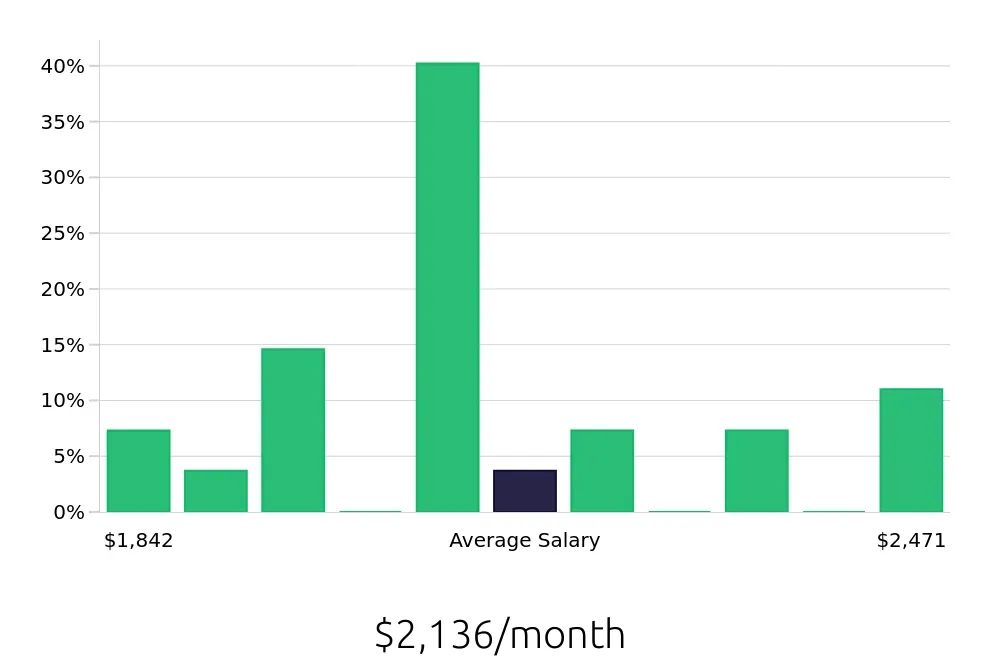 Graph depicting the monthly salary distribution for To Go Specialist jobs in Gadsden, AL, showing an average salary of $2,136 with varying distribution percentages across salary ranges.
