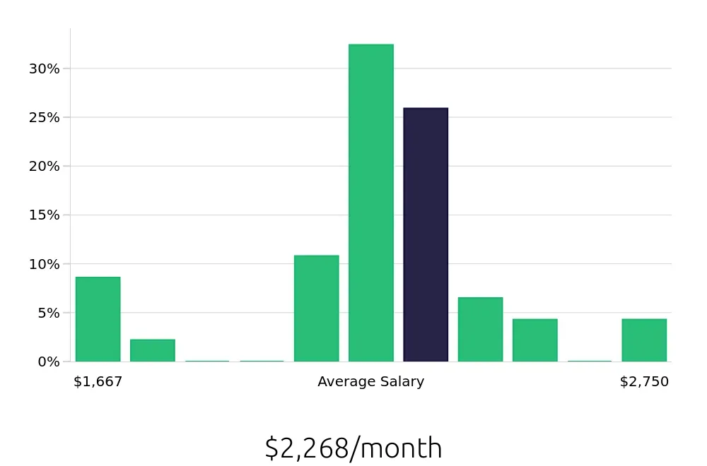 Graph depicting the monthly salary distribution for To Go Specialist jobs in Gainesville, FL, showing an average salary of $2,268 with varying distribution percentages across salary ranges.