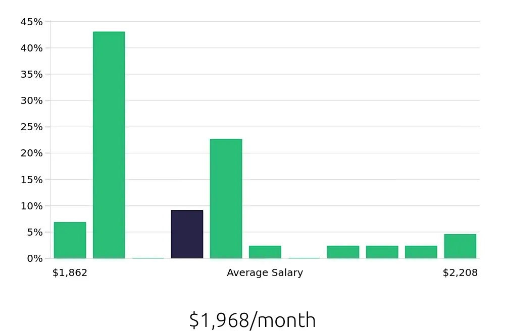 Graph depicting the monthly salary distribution for To Go Specialist jobs in Gonzales, LA, showing an average salary of $1,968 with varying distribution percentages across salary ranges.