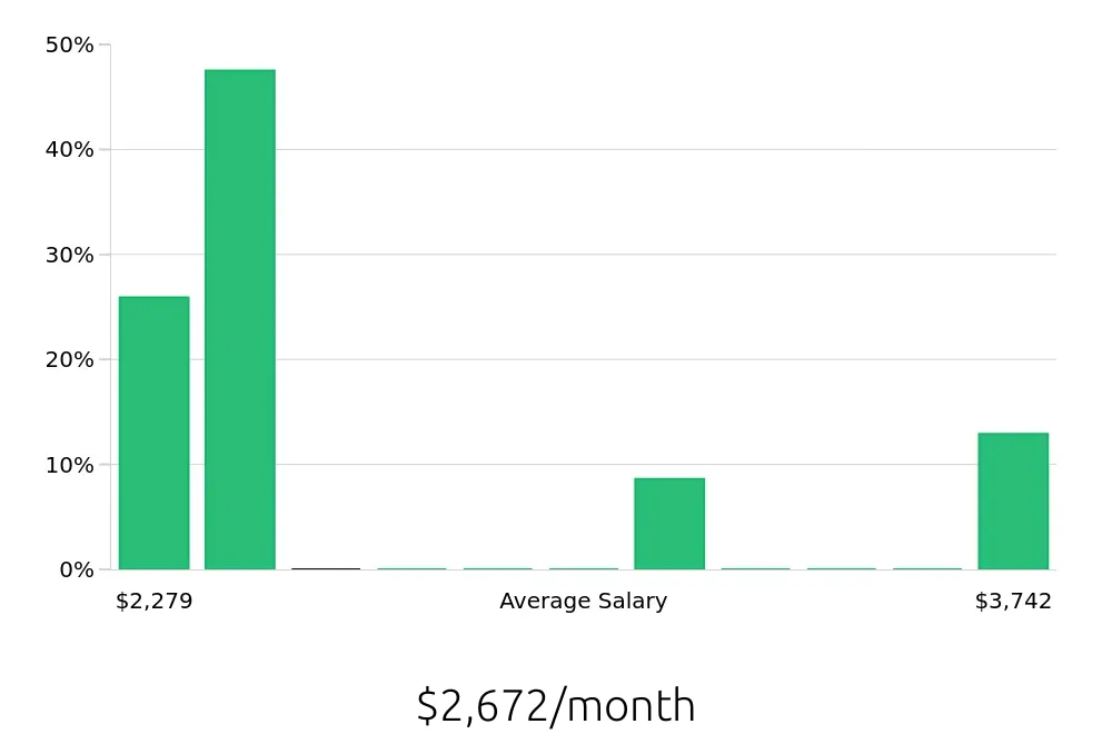 Graph depicting the monthly salary distribution for To Go Specialist jobs in Greenfield, WI, showing an average salary of $2,672 with varying distribution percentages across salary ranges.
