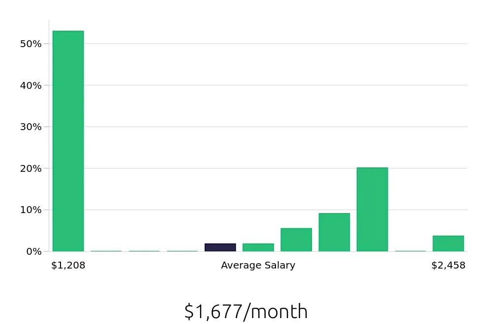 Graph depicting the monthly salary distribution for To Go Specialist jobs in Greenwood, SC, showing an average salary of $1,677 with varying distribution percentages across salary ranges.