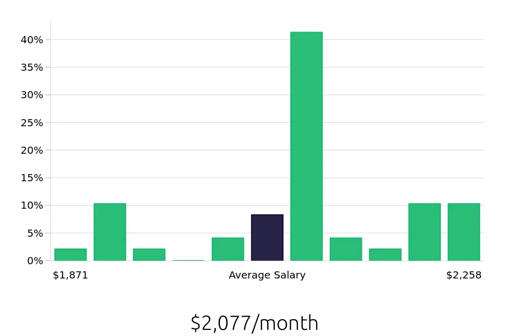 Graph depicting the monthly salary distribution for To Go Specialist jobs in Hermitage, TN, showing an average salary of $2,077 with varying distribution percentages across salary ranges.