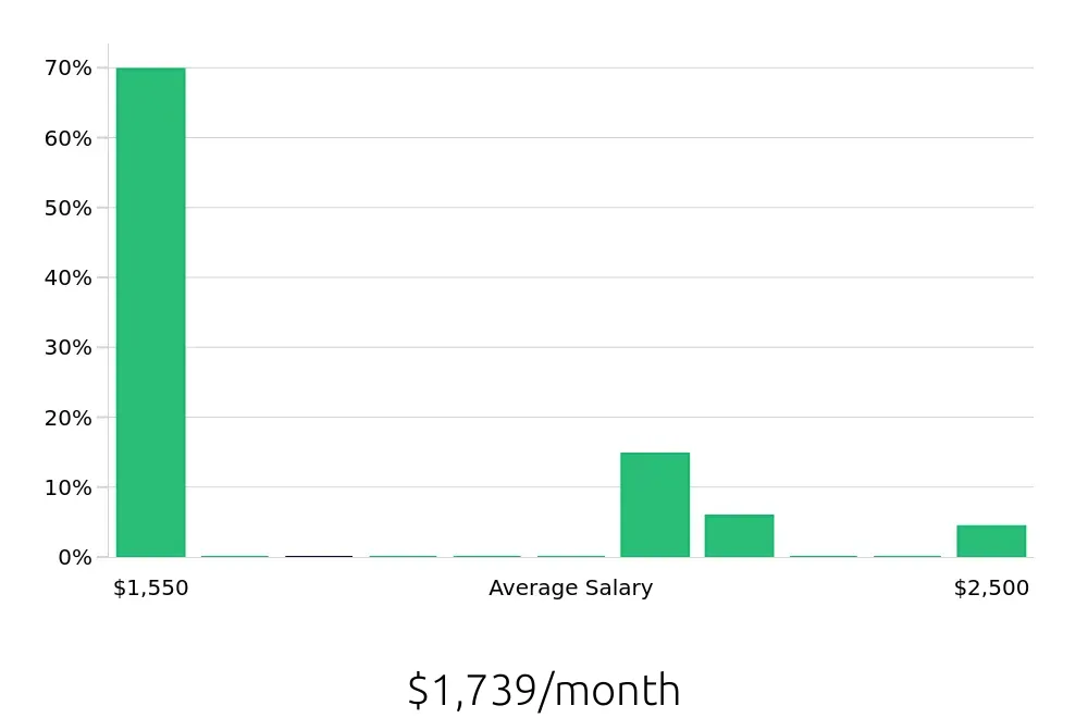Graph depicting the monthly salary distribution for To Go Specialist jobs in Holland, OH, showing an average salary of $1,739 with varying distribution percentages across salary ranges.