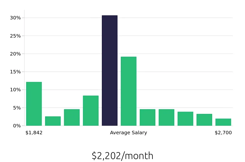 Graph depicting the monthly salary distribution for To Go Specialist jobs in Indianapolis, IN, showing an average salary of $2,202 with varying distribution percentages across salary ranges.