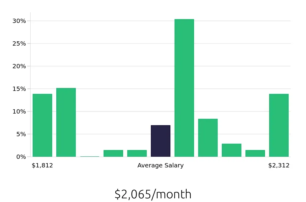 Graph depicting the monthly salary distribution for To Go Specialist jobs in Jackson, MS, showing an average salary of $2,065 with varying distribution percentages across salary ranges.