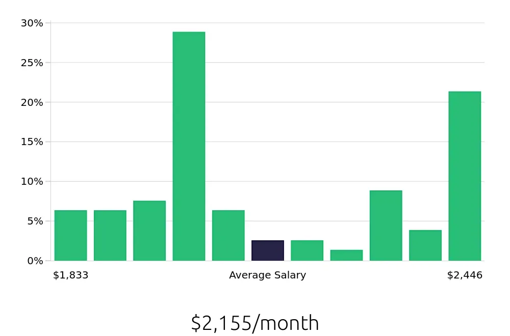 Graph depicting the monthly salary distribution for To Go Specialist jobs in Katy, TX, showing an average salary of $2,155 with varying distribution percentages across salary ranges.