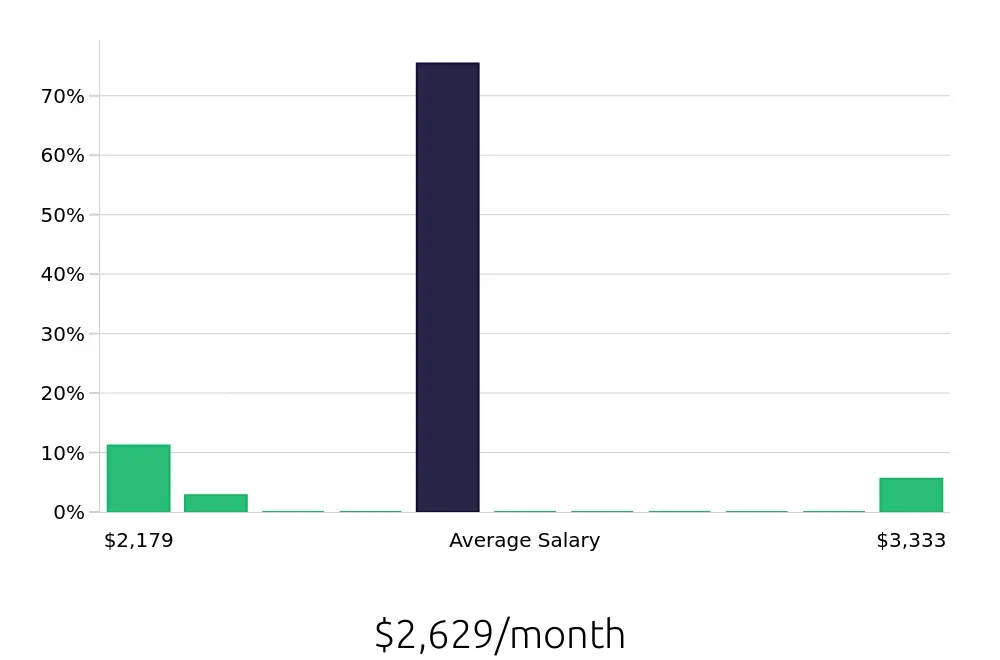 Graph depicting the monthly salary distribution for To Go Specialist jobs in Lawrence, KS, showing an average salary of $2,629 with varying distribution percentages across salary ranges.