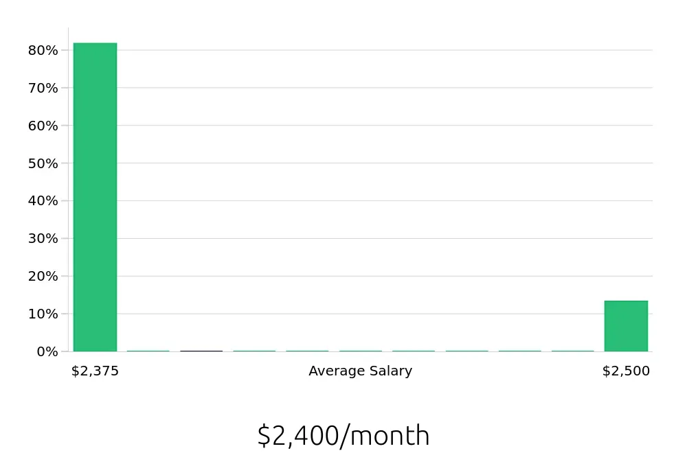 Graph depicting the monthly salary distribution for To Go Specialist jobs in Lowell, MA, showing an average salary of $2,400 with varying distribution percentages across salary ranges.