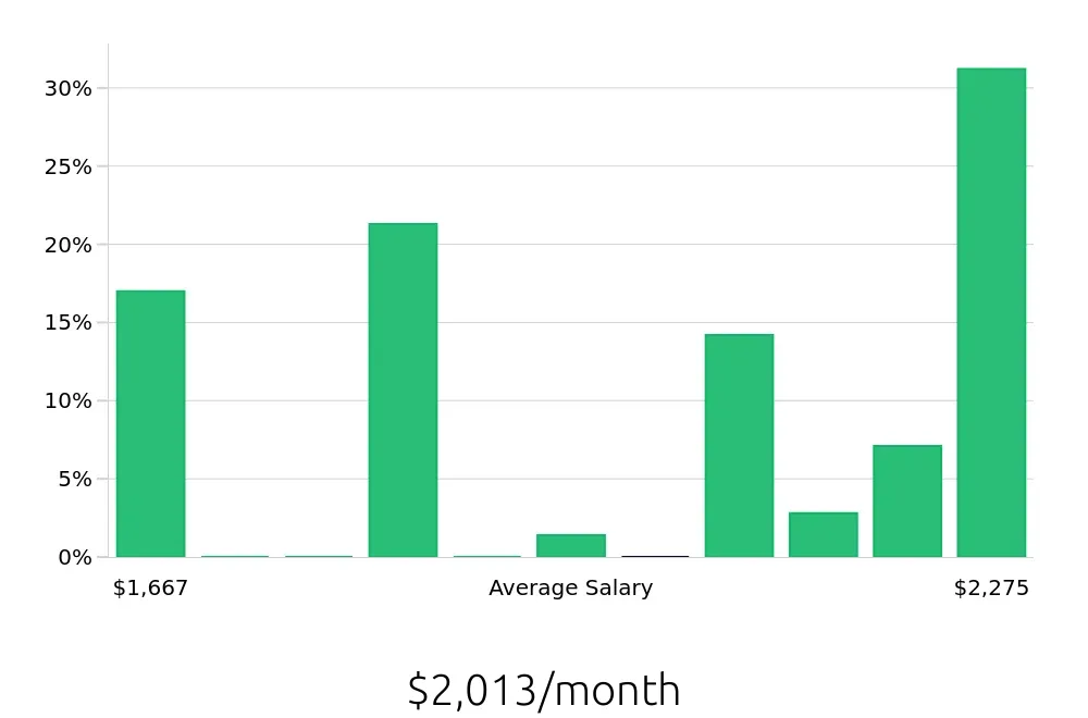 Graph depicting the monthly salary distribution for To Go Specialist jobs in Macon, GA, showing an average salary of $2,013 with varying distribution percentages across salary ranges.