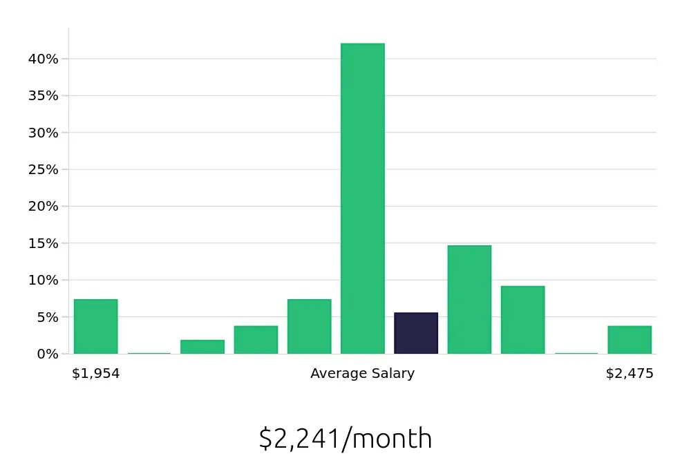 Graph depicting the monthly salary distribution for To Go Specialist jobs in Midvale, UT, showing an average salary of $2,241 with varying distribution percentages across salary ranges.