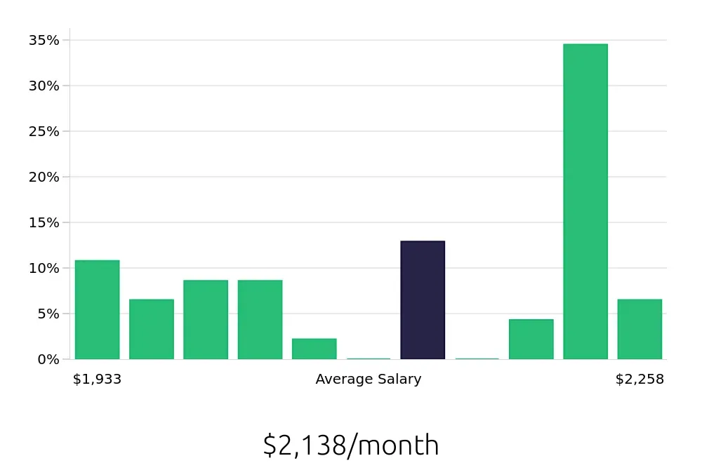 Graph depicting the monthly salary distribution for To Go Specialist jobs in Mishawaka, IN, showing an average salary of $2,138 with varying distribution percentages across salary ranges.