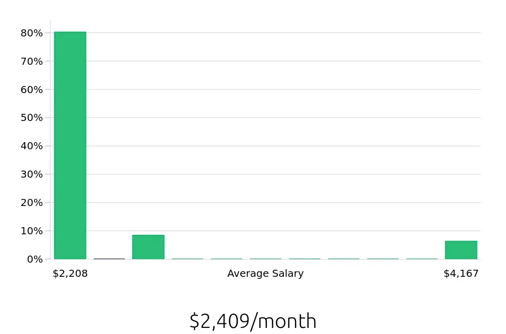 Graph depicting the monthly salary distribution for To Go Specialist jobs in Missoula, MT, showing an average salary of $2,409 with varying distribution percentages across salary ranges.
