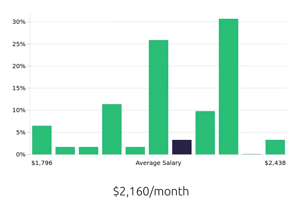 Graph depicting the monthly salary distribution for To Go Specialist jobs in Mobile, AL, showing an average salary of $2,160 with varying distribution percentages across salary ranges.