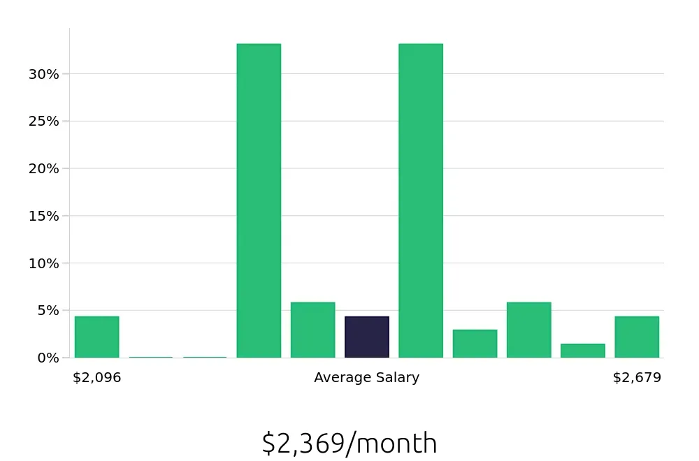 Graph depicting the monthly salary distribution for To Go Specialist jobs in Mount Laurel, NJ, showing an average salary of $2,369 with varying distribution percentages across salary ranges.