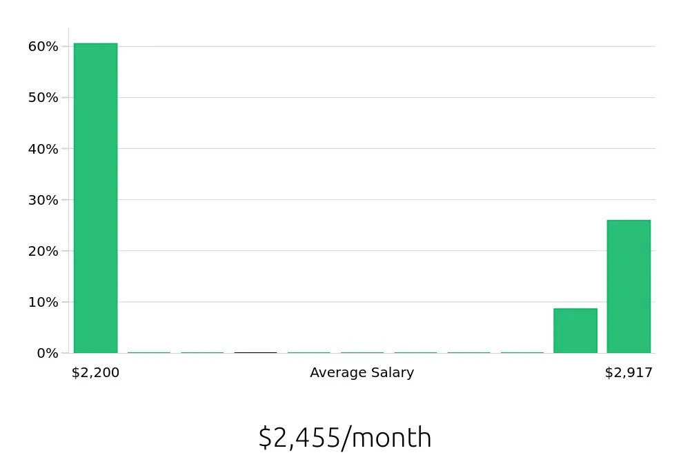 Graph depicting the monthly salary distribution for To Go Specialist jobs in Niagara Falls, NY, showing an average salary of $2,455 with varying distribution percentages across salary ranges.