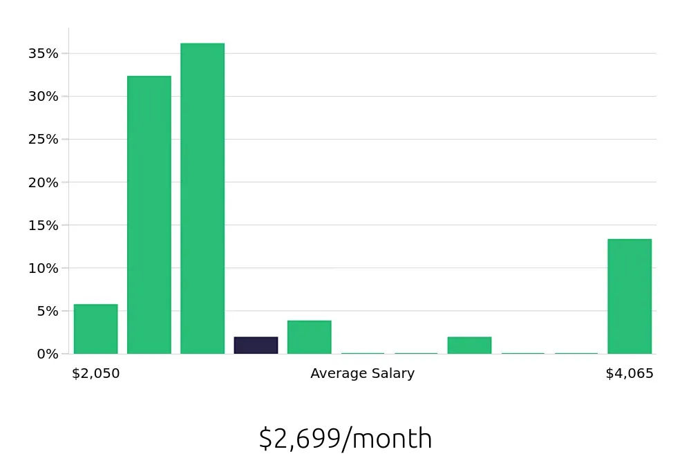 Graph depicting the monthly salary distribution for To Go Specialist jobs in O'Fallon, MO, showing an average salary of $2,699 with varying distribution percentages across salary ranges.