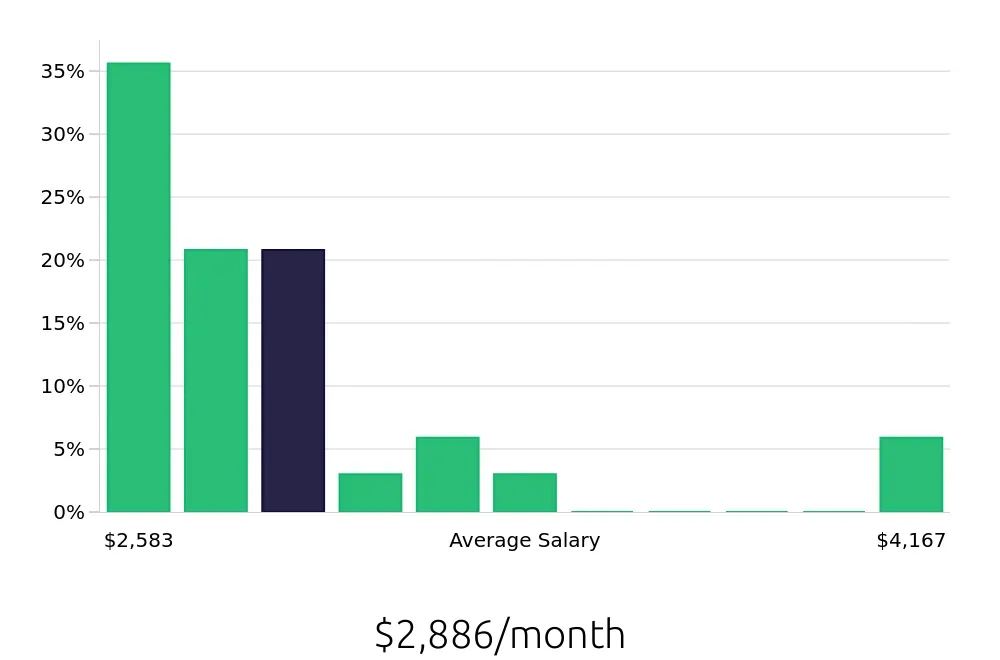 Graph depicting the monthly salary distribution for To Go Specialist jobs in Orange, CA, showing an average salary of $2,886 with varying distribution percentages across salary ranges.