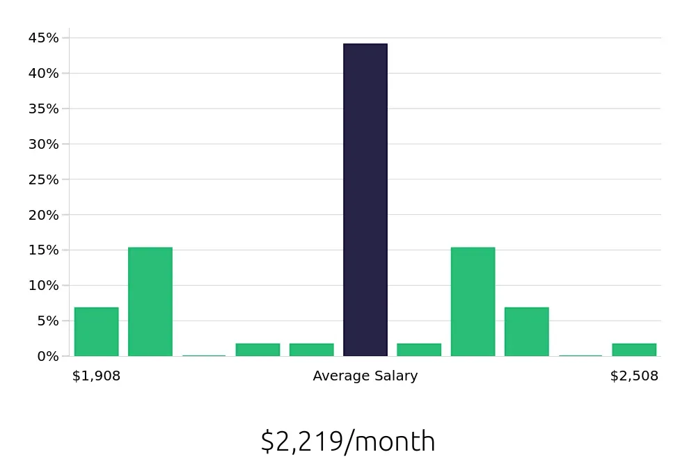 Graph depicting the monthly salary distribution for To Go Specialist jobs in Orem, UT, showing an average salary of $2,219 with varying distribution percentages across salary ranges.
