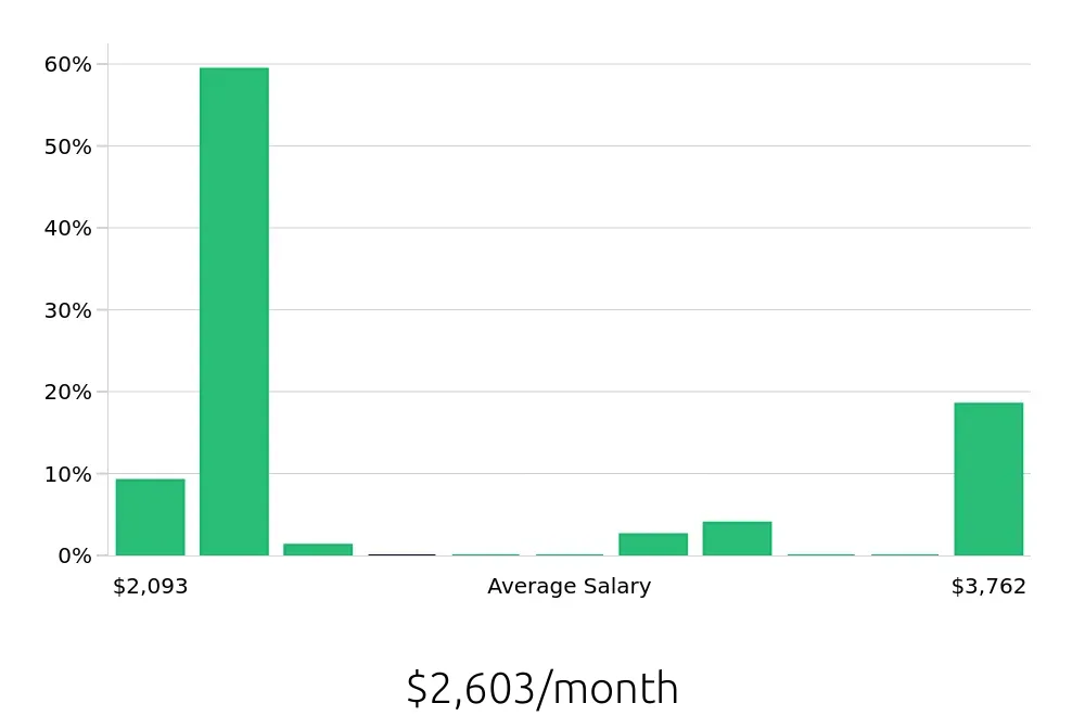 Graph depicting the monthly salary distribution for To Go Specialist jobs in Parker, CO, showing an average salary of $2,603 with varying distribution percentages across salary ranges.