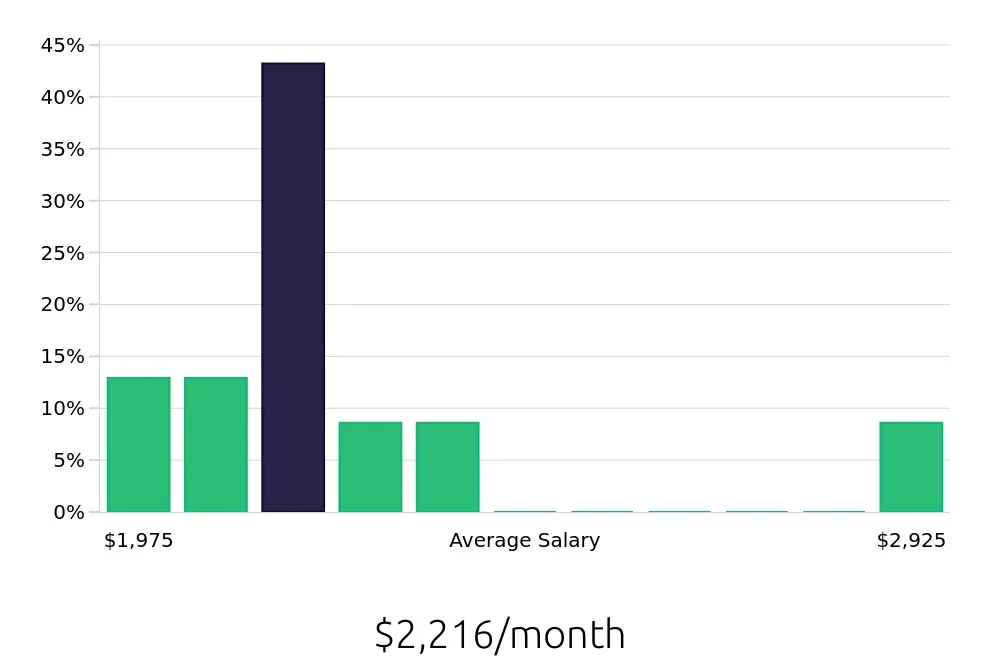 Graph depicting the monthly salary distribution for To Go Specialist jobs in Piedmont, SC, showing an average salary of $2,216 with varying distribution percentages across salary ranges.