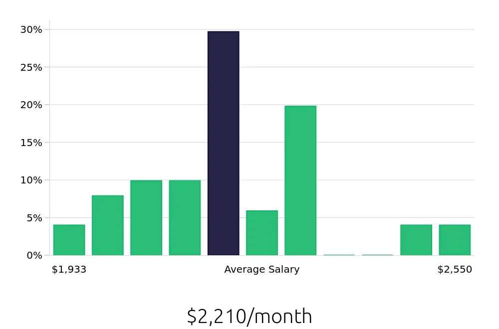 Graph depicting the monthly salary distribution for To Go Specialist jobs in Plainfield, IN, showing an average salary of $2,210 with varying distribution percentages across salary ranges.