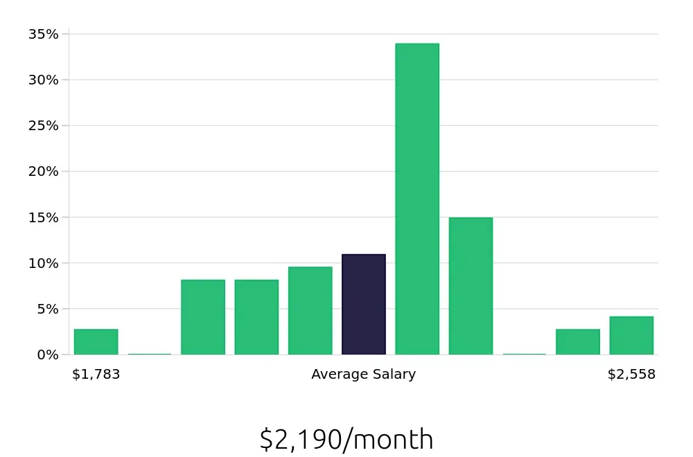 Graph depicting the monthly salary distribution for To Go Specialist jobs in Richmond, IN, showing an average salary of $2,190 with varying distribution percentages across salary ranges.