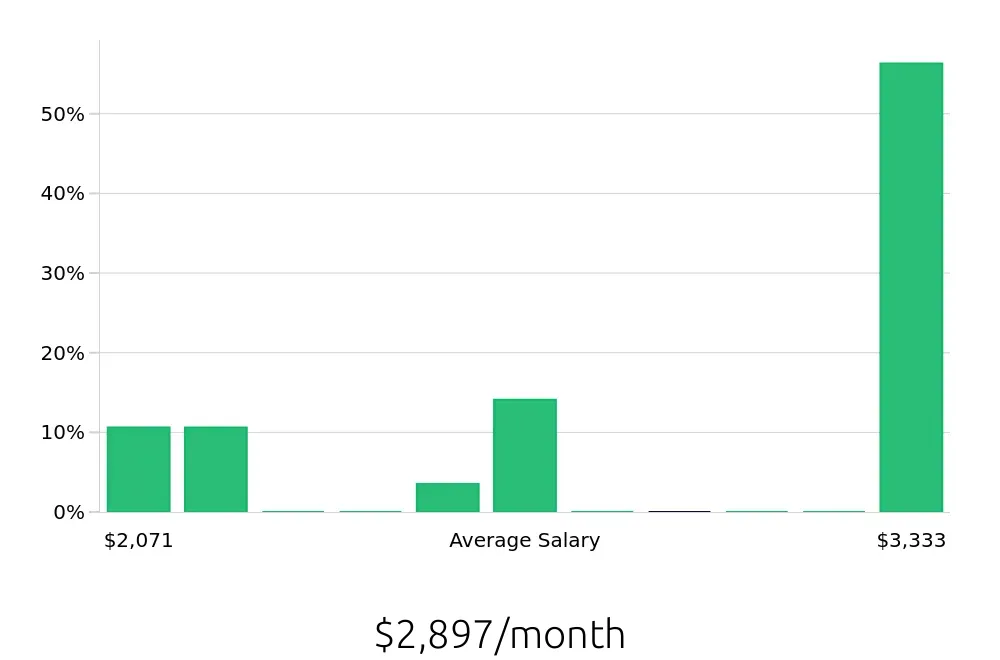 Graph depicting the monthly salary distribution for To Go Specialist jobs in Salem, VA, showing an average salary of $2,897 with varying distribution percentages across salary ranges.
