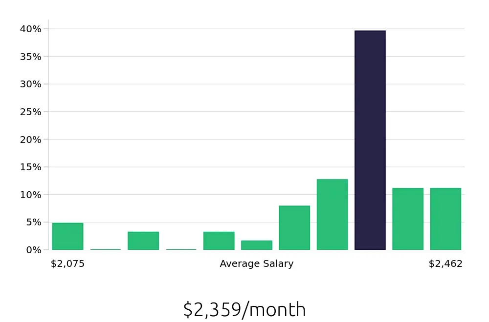 Graph depicting the monthly salary distribution for To Go Specialist jobs in Shakopee, MN, showing an average salary of $2,359 with varying distribution percentages across salary ranges.