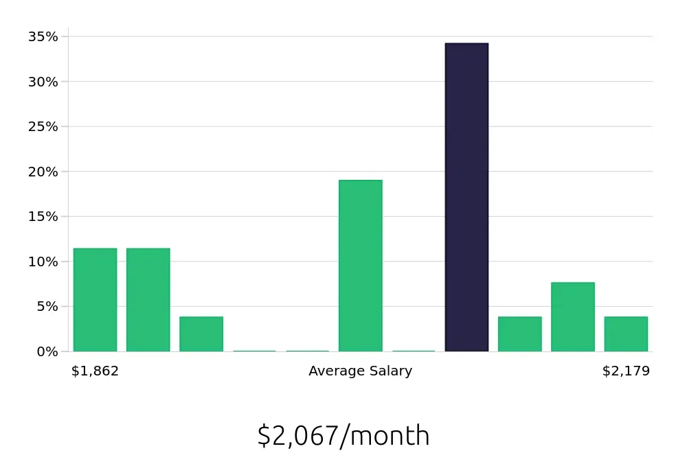Graph depicting the monthly salary distribution for To Go Specialist jobs in Shawnee, OK, showing an average salary of $2,067 with varying distribution percentages across salary ranges.