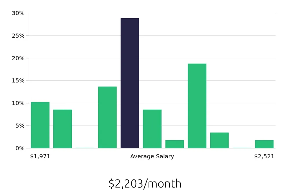 Graph depicting the monthly salary distribution for To Go Specialist jobs in Somerset, KY, showing an average salary of $2,203 with varying distribution percentages across salary ranges.