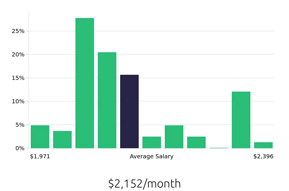Graph depicting the monthly salary distribution for To Go Specialist jobs in Staunton, VA, showing an average salary of $2,152 with varying distribution percentages across salary ranges.