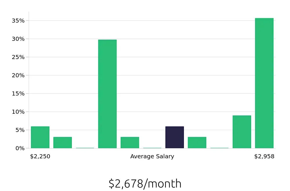 Graph depicting the monthly salary distribution for To Go Specialist jobs in Syracuse, NY, showing an average salary of $2,678 with varying distribution percentages across salary ranges.