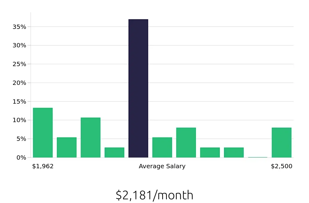 Graph depicting the monthly salary distribution for To Go Specialist jobs in Uniontown, PA, showing an average salary of $2,181 with varying distribution percentages across salary ranges.