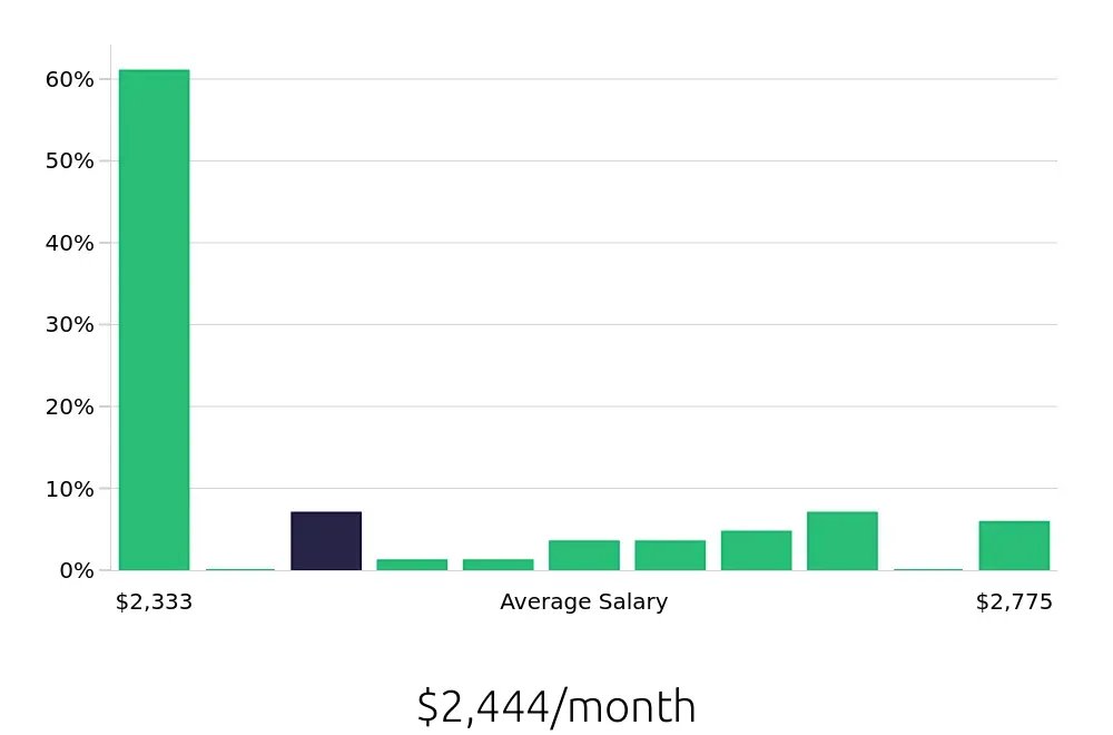 Graph depicting the monthly salary distribution for To Go Specialist jobs in Waterbury, CT, showing an average salary of $2,444 with varying distribution percentages across salary ranges.