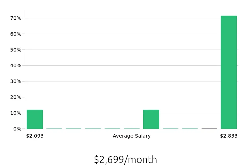 Graph depicting the monthly salary distribution for To Go Specialist jobs in Wheat Ridge, CO, showing an average salary of $2,699 with varying distribution percentages across salary ranges.