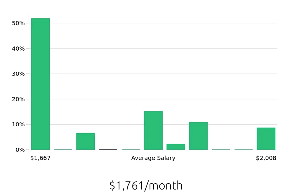 Graph depicting the monthly salary distribution for To Go Specialist jobs in Woodstock, GA, showing an average salary of $1,761 with varying distribution percentages across salary ranges.