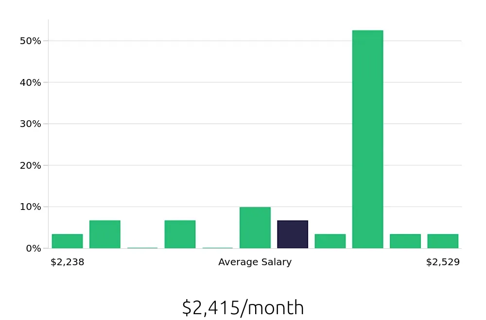 Graph depicting the monthly salary distribution for To Go Specialist jobs in Yuma, AZ, showing an average salary of $2,415 with varying distribution percentages across salary ranges.