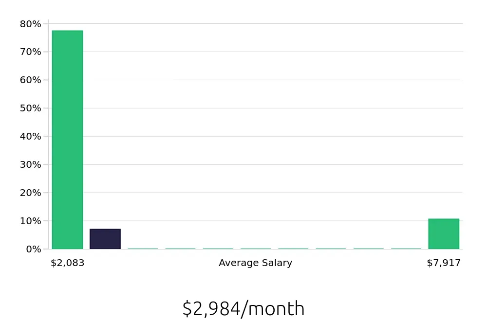 Graph depicting the monthly salary distribution for Tour Guide jobs in St. Louis, MO, showing an average salary of $2,984 with varying distribution percentages across salary ranges.