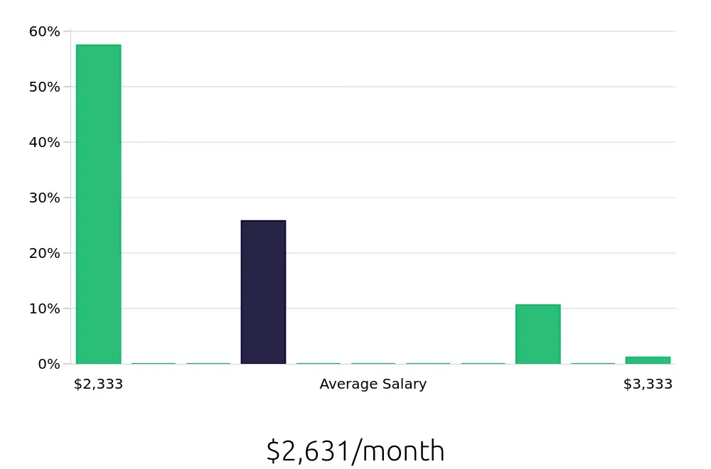 Graph depicting the monthly salary distribution for Traffic Control Flagger jobs in Columbus, OH, showing an average salary of $2,631 with varying distribution percentages across salary ranges.