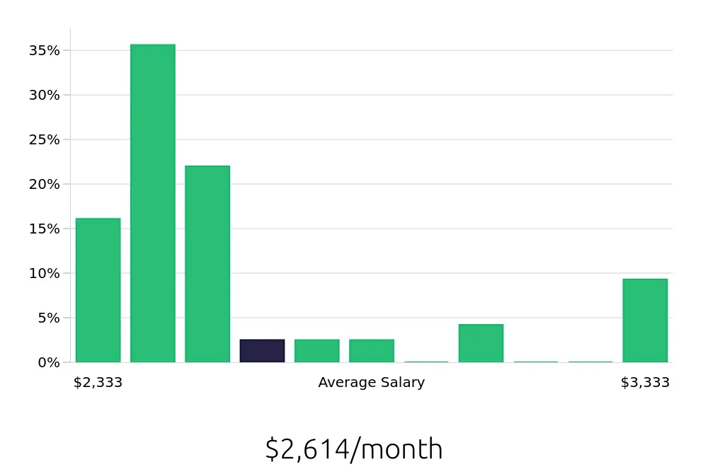 Graph depicting the monthly salary distribution for Traffic Control Flagger jobs in Hagerstown, MD, showing an average salary of $2,614 with varying distribution percentages across salary ranges.