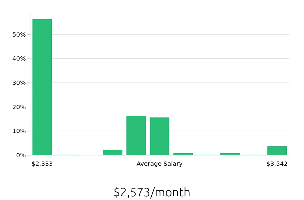 Graph depicting the monthly salary distribution for Traffic Control Flagger jobs in Lancaster, PA, showing an average salary of $2,573 with varying distribution percentages across salary ranges.