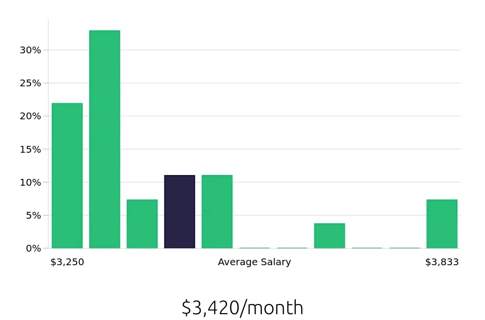 Graph depicting the monthly salary distribution for Traffic Control Flagger jobs in Lewiston, ME, showing an average salary of $3,420 with varying distribution percentages across salary ranges.
