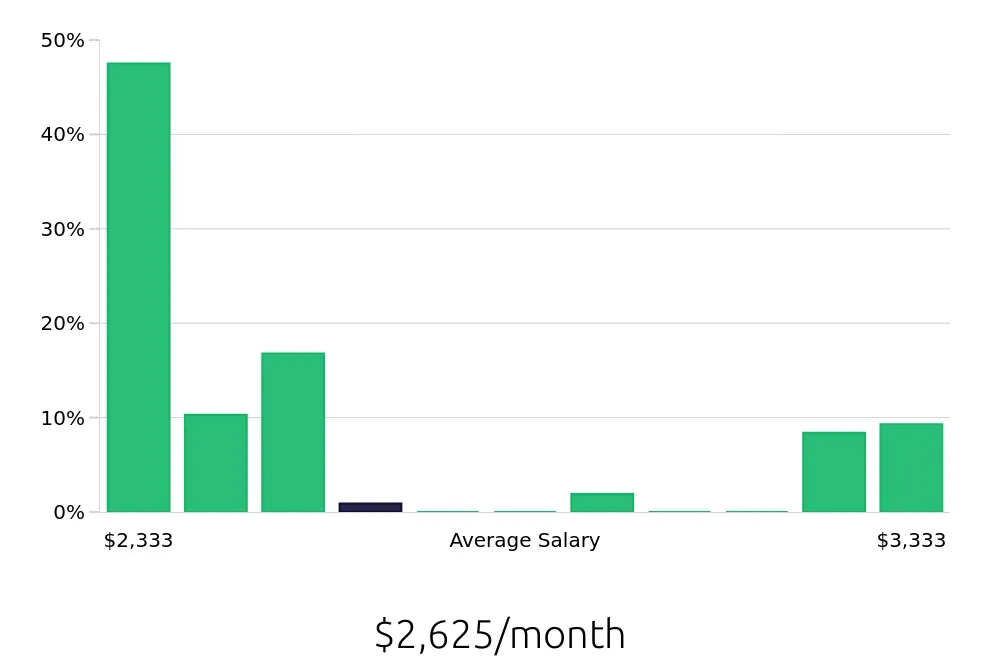 Graph depicting the monthly salary distribution for Traffic Control Flagger jobs in Manassas, VA, showing an average salary of $2,625 with varying distribution percentages across salary ranges.