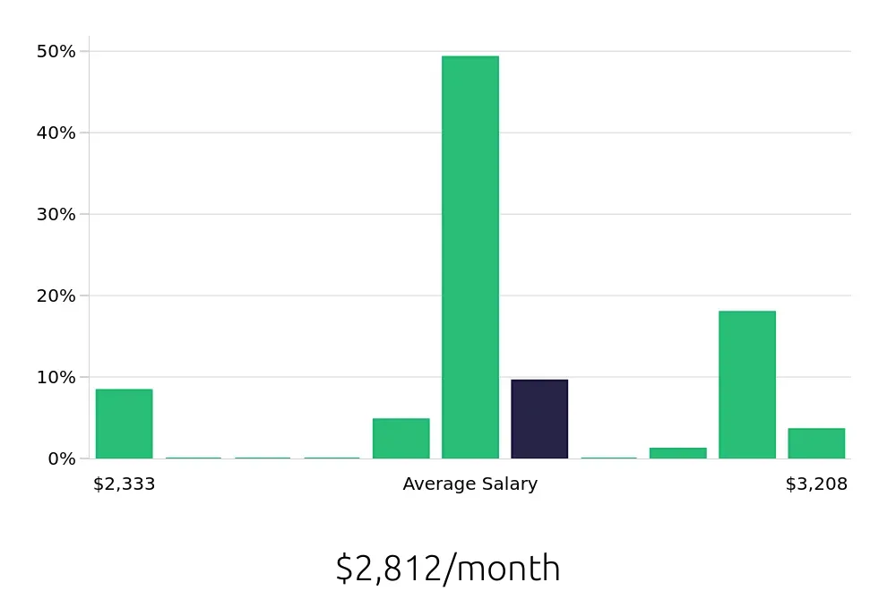 Graph depicting the monthly salary distribution for Traffic Control Flagger jobs in Pittsburgh, PA, showing an average salary of $2,812 with varying distribution percentages across salary ranges.