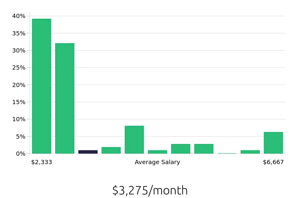 Graph depicting the monthly salary distribution for Tutor jobs in Albuquerque, NM, showing an average salary of $3,275 with varying distribution percentages across salary ranges.