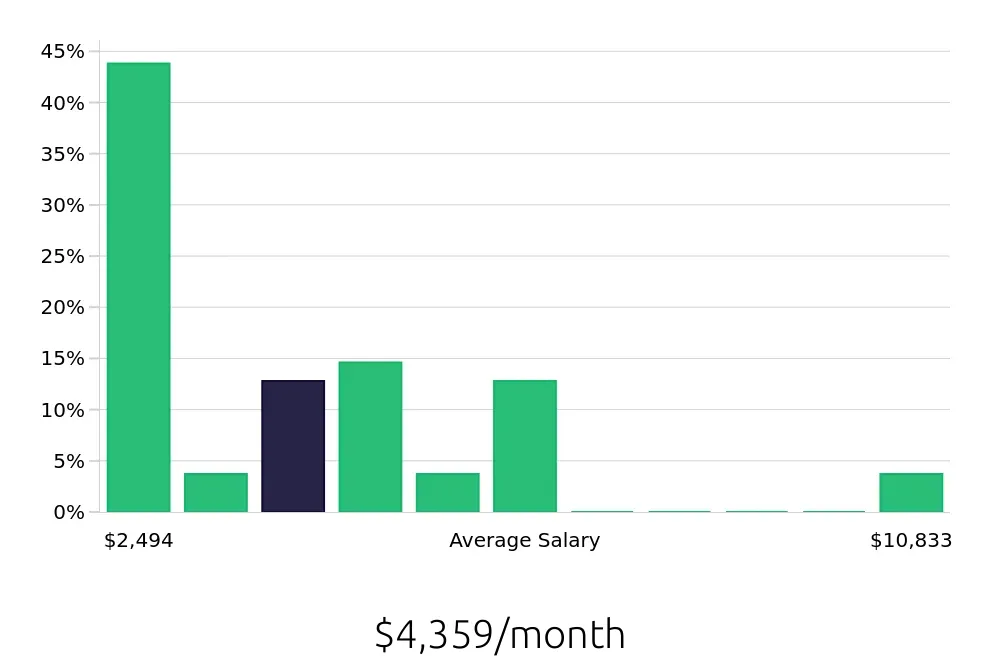 Graph depicting the monthly salary distribution for Tutor jobs in Aurora, CO, showing an average salary of $4,359 with varying distribution percentages across salary ranges.