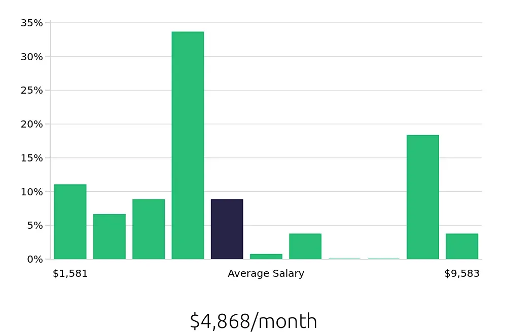 Graph depicting the monthly salary distribution for Tutor jobs in Detroit, MI, showing an average salary of $4,868 with varying distribution percentages across salary ranges.