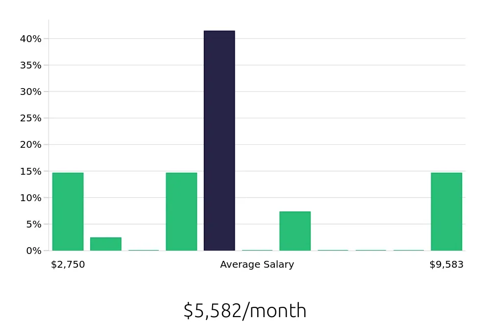Graph depicting the monthly salary distribution for Tutor jobs in Herndon, VA, showing an average salary of $5,582 with varying distribution percentages across salary ranges.
