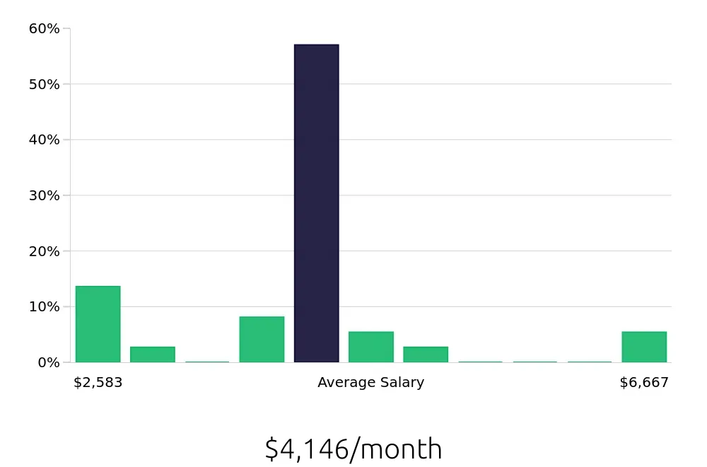 Graph depicting the monthly salary distribution for Tutor jobs in Hialeah, FL, showing an average salary of $4,146 with varying distribution percentages across salary ranges.